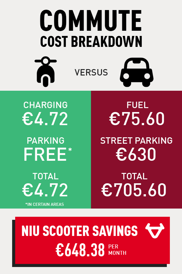 Uma comparação dos custos mensais de scooter e deslocamento de carro em Amsterdão