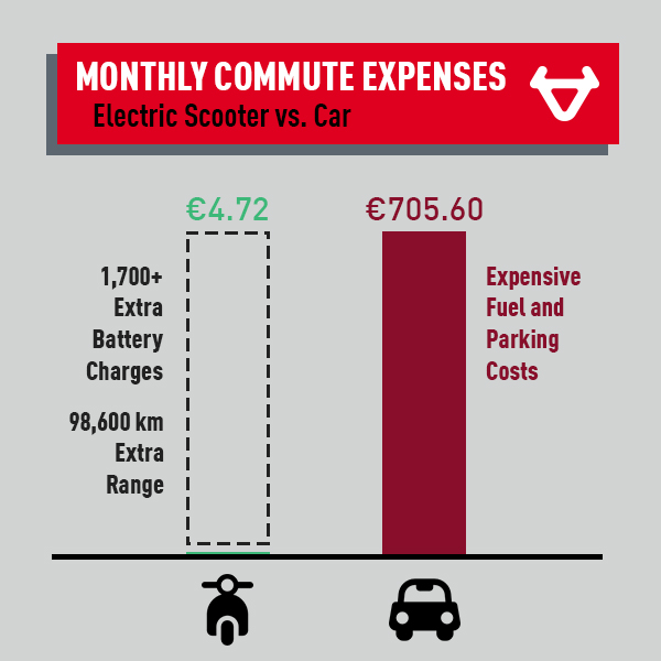 Um gráfico de despesas mensais de deslocamento para scooter e carro em Amsterdão
