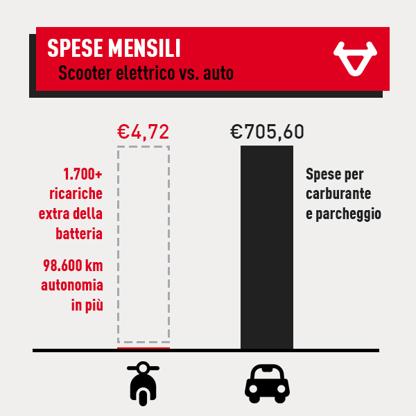 Il pendolarismo giornaliero ad Amsterdam è molto più economico con uno scooter NIU