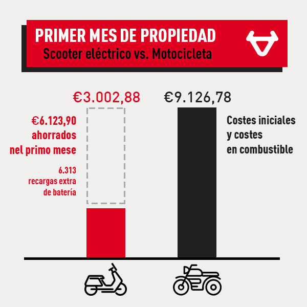 Comparativa sobre el primer mes de propiedad entre NIU scooter vs. Motocicleta