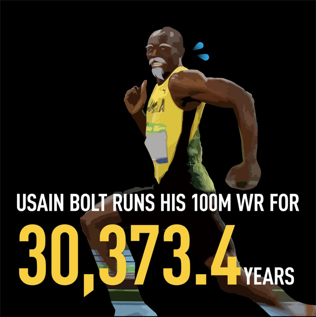 10 biliões de kms é o equivalente ao ritmo do record mundial de 100 metros de Usain Bolt durante 30.373 anos.